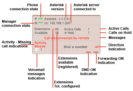 VoixManager display indications VoixManager display indications
